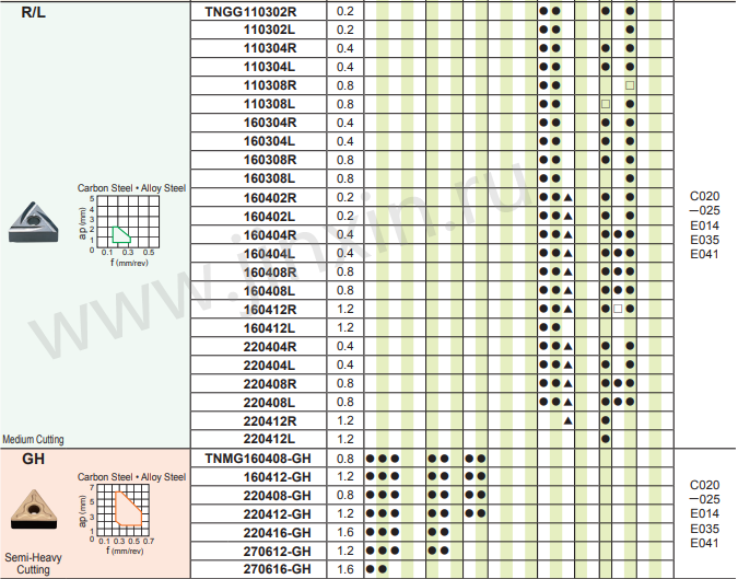 Negatif a&ccedil;ı D&ouml;n&uuml;şler TNMG220412-GH