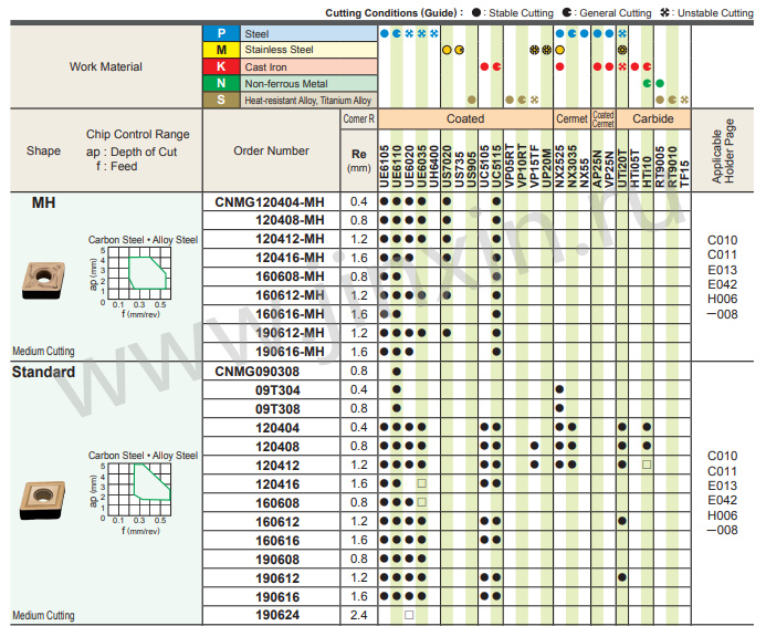 Ekleme u&ccedil;ları CNMG120404